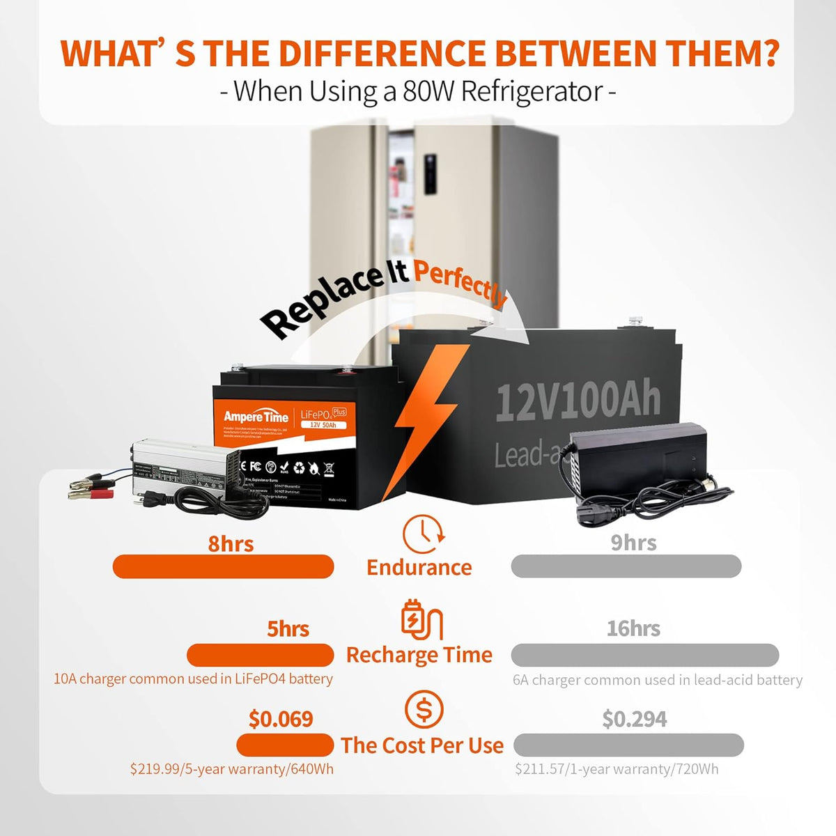 12V 50Ah LiFePO4 Battery with 14.6V 10A Charger Z626