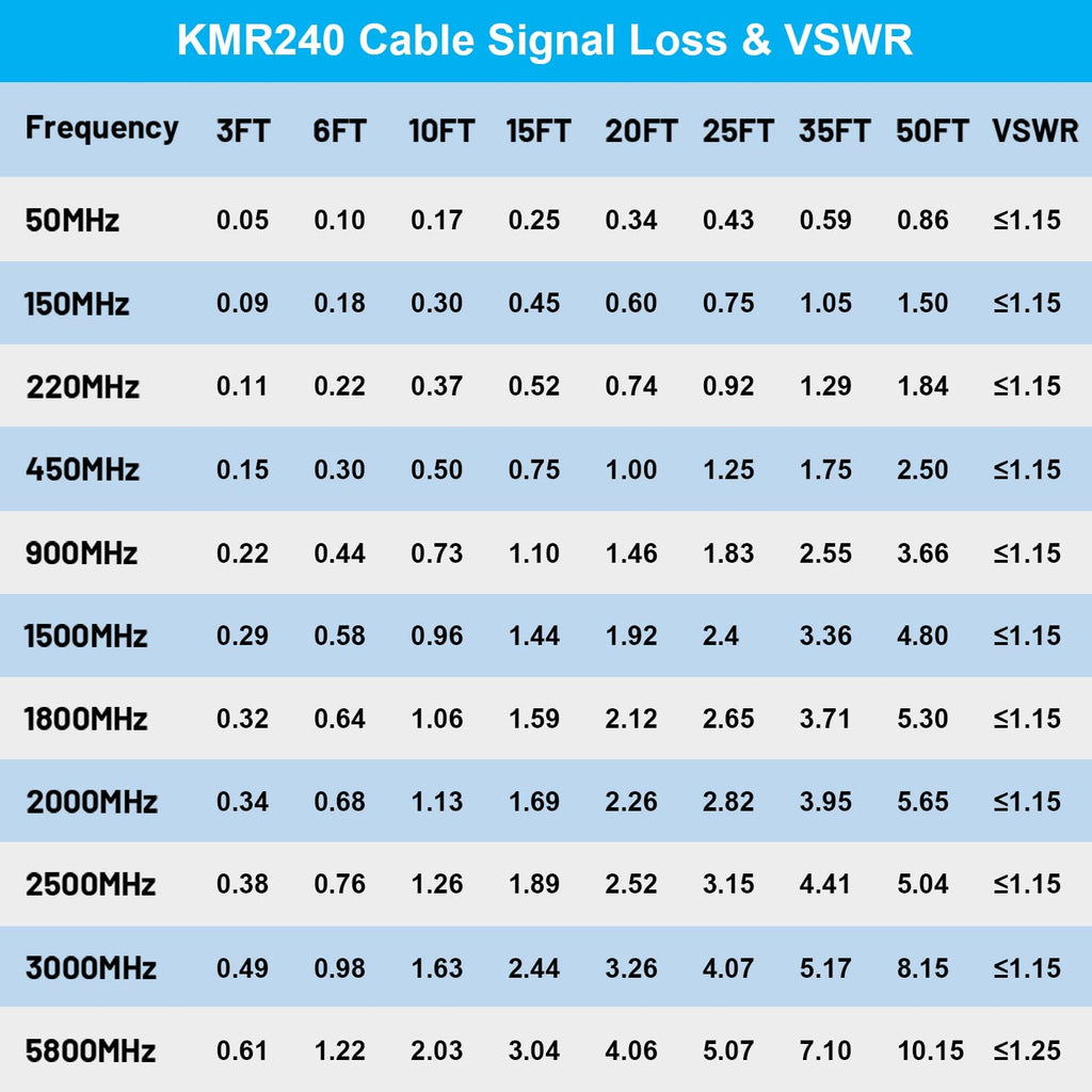 SMA to N Cable 50ft Low Loss 50 Ohm E647999
