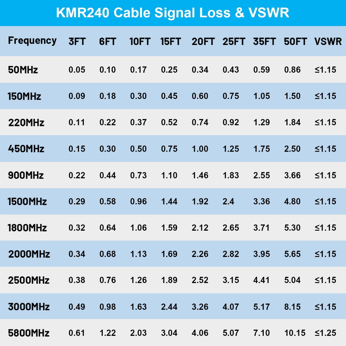 SMA to N Cable 50ft Low Loss 50 Ohm E647999